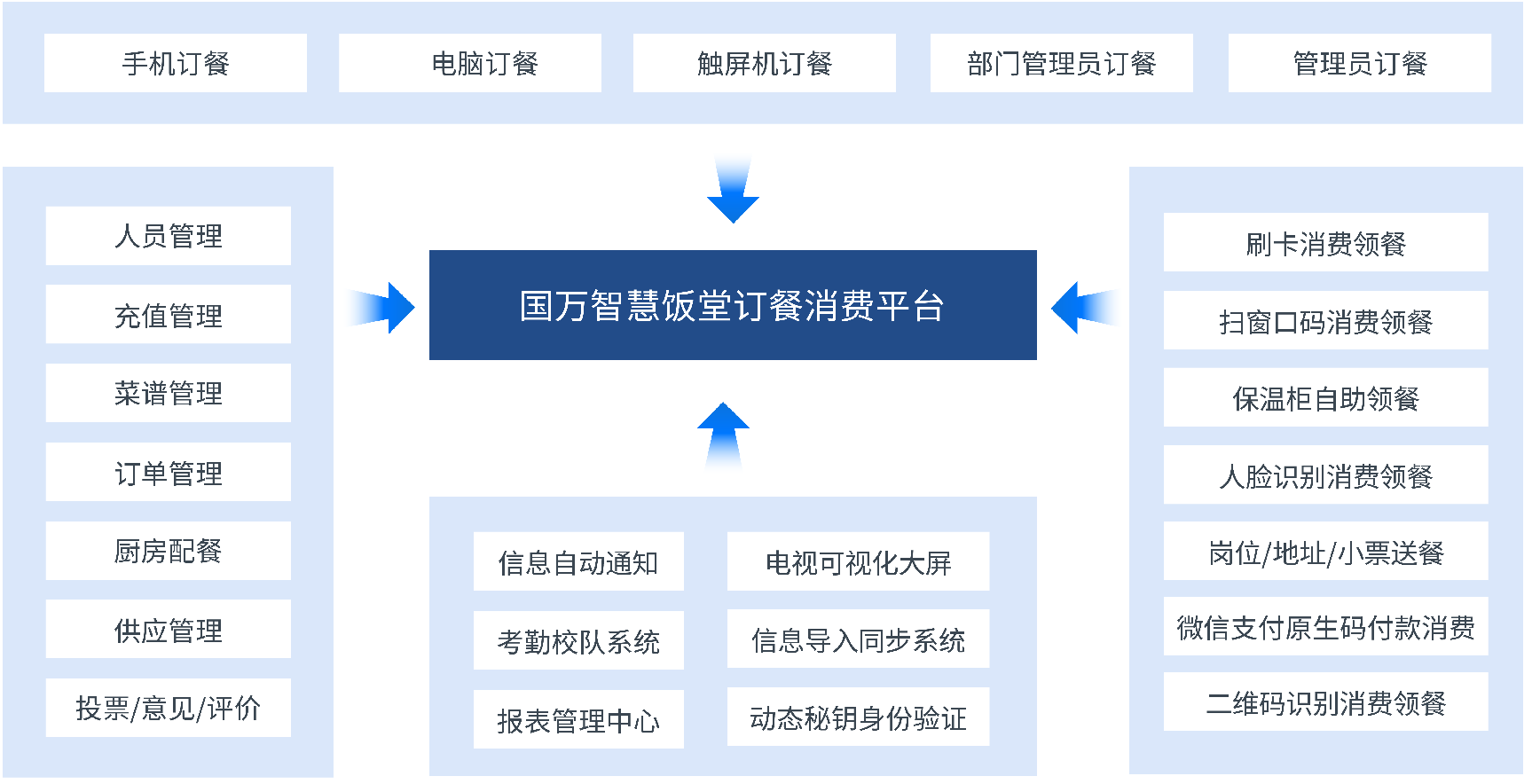 智慧食堂訂餐消費(fèi)系統(tǒng)V4版